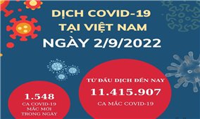 Ngày 2/9: Việt Nam có 1.548 ca mắc COVID-19 và 8.087 ca khỏi bệnh
