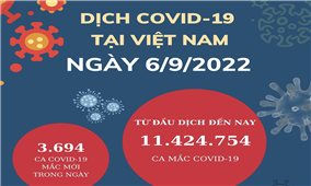Ngày 6/9: Việt Nam có 3.694 ca mắc mới COVID-19
