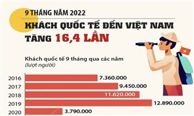 Khách quốc tế đến Việt Nam tăng 16,4 lần trong 9 tháng
