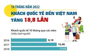 10 tháng qua, khách quốc tế đến Việt Nam tăng 18,8 lần
