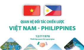 Quan hệ Đối tác chiến lược Việt Nam - Philippines