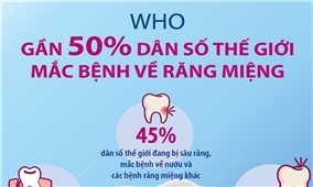 Gần 50% dân số thế giới mắc bệnh về răng miệng