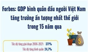 GDP bình quân đầu người Việt Nam tăng trưởng ấn tượng nhất thế giới