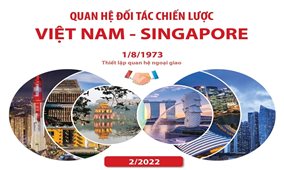 Quan hệ Đối tác chiến lược Việt Nam - Singapore