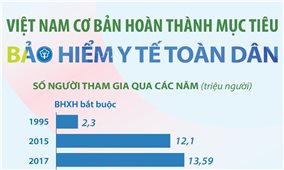 Việt Nam cơ bản hoàn thành mục tiêu bảo hiểm y tế toàn dân