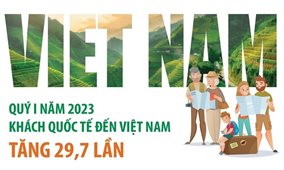 Khách quốc tế đến Việt Nam tăng 29,7 lần trong quý I năm 2023