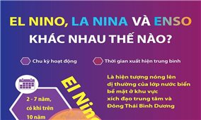 El Nino, La Nina và ENSO khác nhau thế nào?