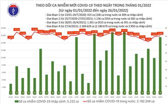 Ngày 26/1: Việt Nam có 15.954 ca mắc COVID-19 và 20.540 ca khỏi bệnh