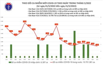 Ngày 21/5: Việt Nam có 1.457 ca mắc COVID-19 và 3.069 ca khỏi bệnh