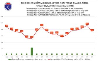 Ngày 2/7: Việt Nam có 730 ca mắc COVID-19 và 9.694 ca khỏi bệnh