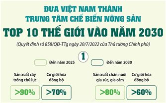 Đưa Việt Nam thành trung tâm chế biến nông sản top 10 thế giới vào năm 2030