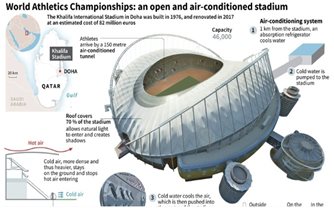 Khám phá công nghệ điều hòa không khí đặc biệt áp dụng tại World Cup 2022