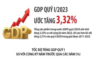 GDP quý I/2023 ước tăng 3,32%