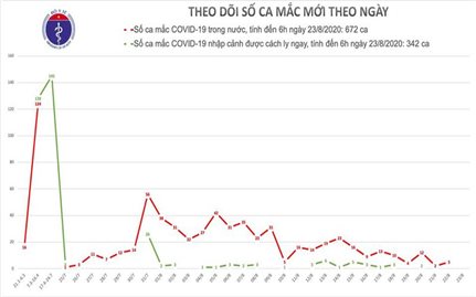 Sáng 23/8, Việt Nam không có ca mắc Covid-19 mới