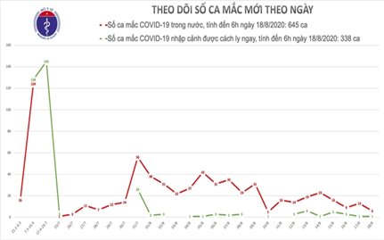 Thêm 7 ca mắc mới COVID-19, trong đó Hà Nội có 1 ca ở Tây Hồ