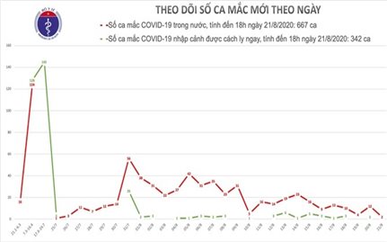 Thêm 2 ca mắc mới COVID-19 tại Đà Nẵng