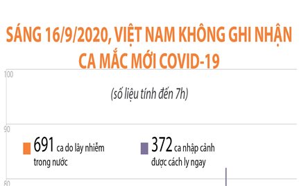 Sáng 16/9/2020, Việt Nam không ghi nhận ca mắc COVID-19 mới