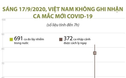 Sáng 17/9/2020, Việt Nam không ghi nhận ca mắc COVID-19 mới