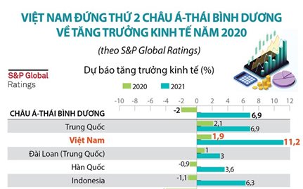 Việt Nam đứng thứ 2 châu Á-Thái Bình Dương về tăng trưởng kinh tế năm 2020