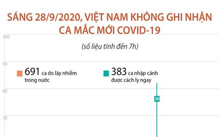 Sáng 28/9/2020, Việt Nam không ghi nhận ca mắc COVID-19 mới (tính đến 7h)
