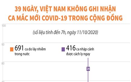 39 ngày, Việt Nam không ghi nhận ca mắc mới COVID-19 trong cộng đồng (tính đến 7h, ngày 11/10/2020)