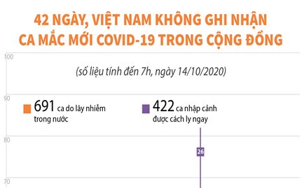 43 ngày, Việt Nam không ghi nhận ca mắc mới COVID-19 trong cộng đồng