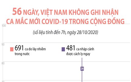 56 ngày, Việt Nam không ghi nhận ca mắc mới COVID-19 trong cộng đồng