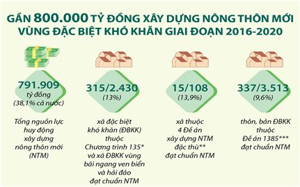 Gần 800.000 tỷ đồng xây dựng nông thôn mới vùng đặc biệt khó khăn