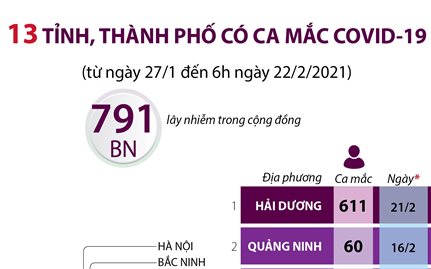 13 tỉnh, thành phố có ca mắc COVID-19