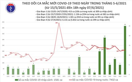 Tối 7/6: Thêm 100 ca mắc COVID-19, có 75 ca trong nước