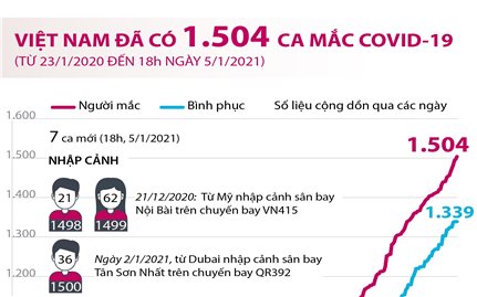 Việt Nam đã ghi nhận 1.504 ca mắc COVID-19