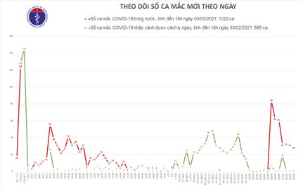 Đến 18 giờ ngày 3/2: Việt Nam có thêm 20 ca mắc mới COVID-19, tăng mạnh số người được cách ly
