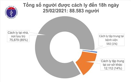 Chiều 25/2, thêm 8 ca mắc COVID-19, trong đó Hải Dương có 7 ca