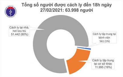 Chiều 27/2, ghi nhận 6 ca mắc mới COVID-19 tại Hải Dương