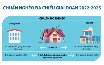 Chuẩn nghèo đa chiều giai đoạn 2022-2025