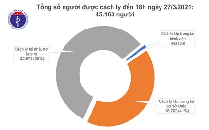 Chiều 27/3, tròn 24h không có ca mắc COVID-19; thêm 43 bệnh nhân khỏi bệnh