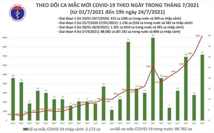 Thêm 3.977 ca mắc COVID-19, tổng số mắc trong ngày là 7.968 ca