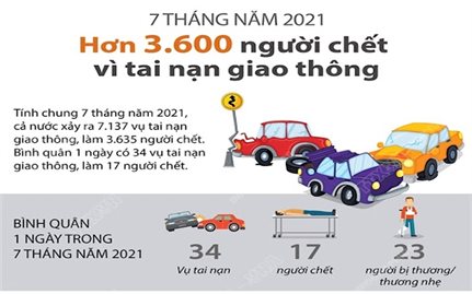 7 tháng năm 2021: Hơn 3.600 người chết vì tai nạn giao thông