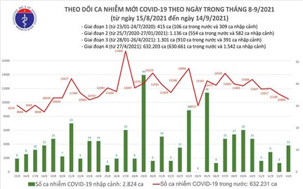 Ngày 14/9: Việt Nam có thêm 10.508 ca mắc COVID-19 và 12.683 ca khỏi bệnh