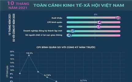 Toàn cảnh kinh tế - xã hội Việt Nam 10 tháng năm 2021