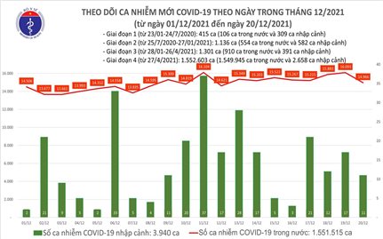 Ngày 20/12: Việt Nam có 14.977 ca mắc COVID-19 và 1.937 ca khỏi bệnh
