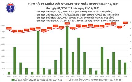 Ngày 21/12: Việt Nam có 16.325 ca mắc COVID-19 và 50.191 ca khỏi bệnh