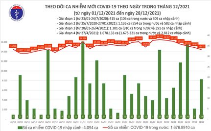 Ngày 28/12: Việt Nam có 14.440 ca mắc COVID-19 và 4.668 ca khỏi bệnh