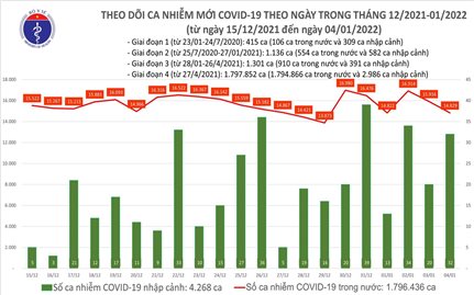 Ngày 4/1: Việt Nam có 14.861 ca COVID-19 và 16.227 ca khỏi bệnh