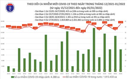 Ngày 5/1: Việt Nam có 17.017 ca mắc COVID-19 và 22.662 ca khỏi bệnh