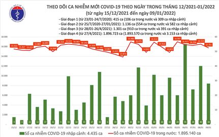 Ngày 9/1: Việt Nam có 15.779 ca mắc COVID-19 và 12.210 ca khỏi bệnh