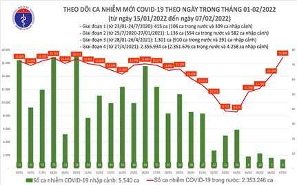 Ngày 7/2: Việt Nam có 16.815 ca mắc COVID-19 và 9.665 ca khỏi bệnh