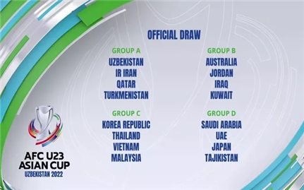 U23 châu Á 2022: U23 Việt Nam cùng bảng với U23 Hàn Quốc, Thái Lan và Malaysia
