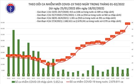 Ngày 18/2: Việt Nam có 42.439 ca mắc COVID-19 và 6.215 ca khỏi bệnh