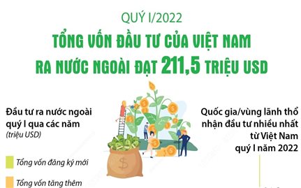 Quý I/2022, tổng vốn đầu tư của Việt Nam ra nước ngoài đạt 211,5 triệu USD